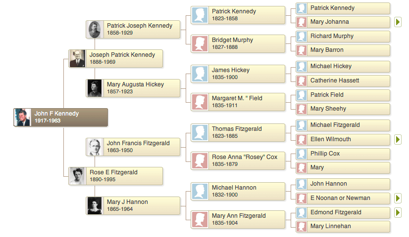 Understand genetic relationships with family trees.