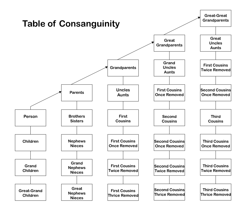 Family Relationship Chart